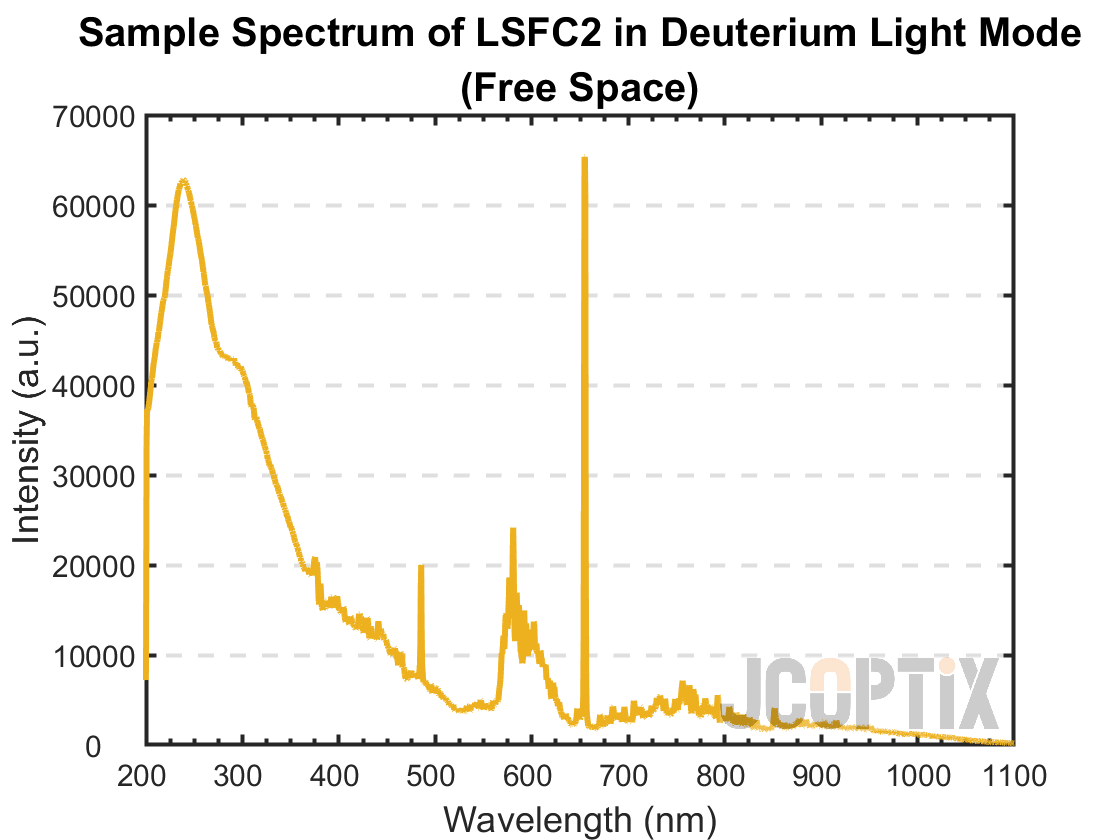 Sample Spectrum of LSFC2 in Deuterium Light Mode (Free Space)